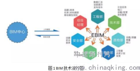 工程造價咨詢中BIM技術的價值與應用成果轉讓探討